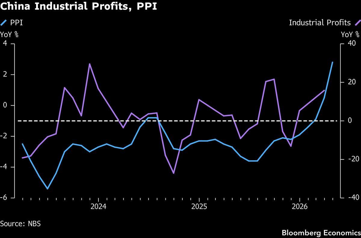 China April industrial profits