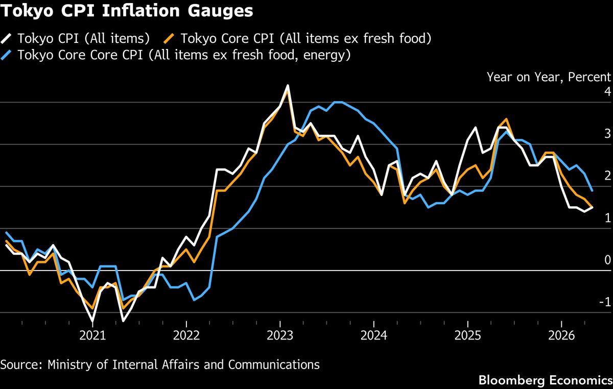 Tokyo May CPI