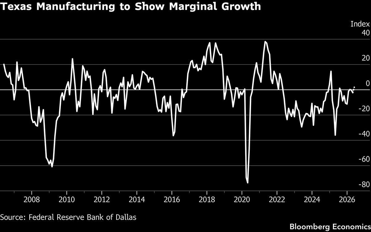 Dallas Fed manufacturing