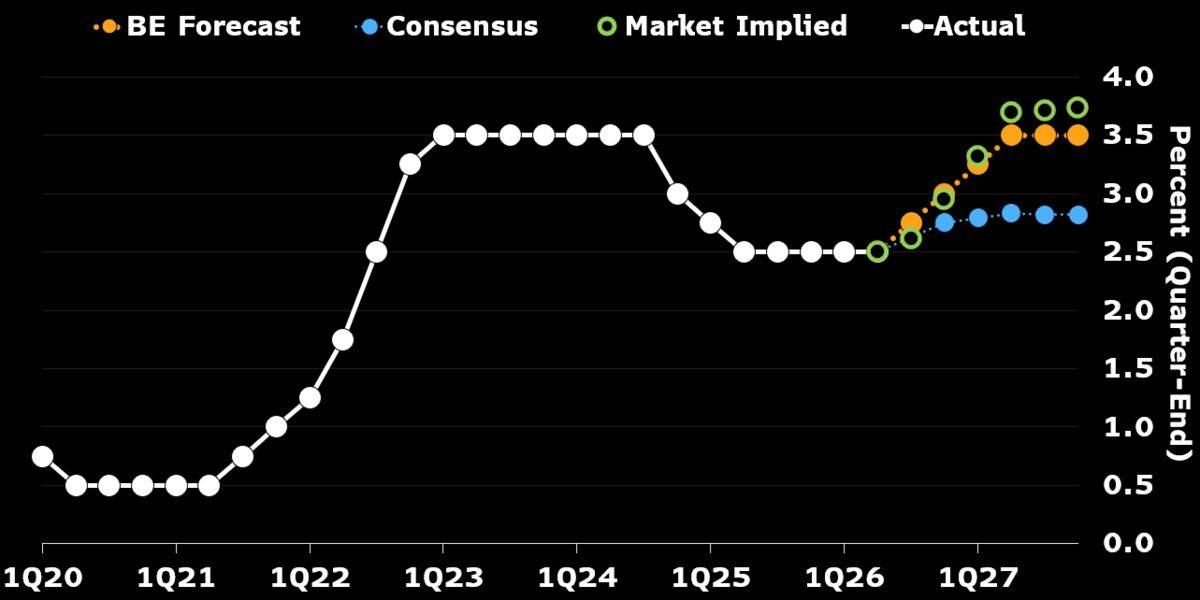 South Korea's BOK to hold at 2.5%, the guidance is the trade.