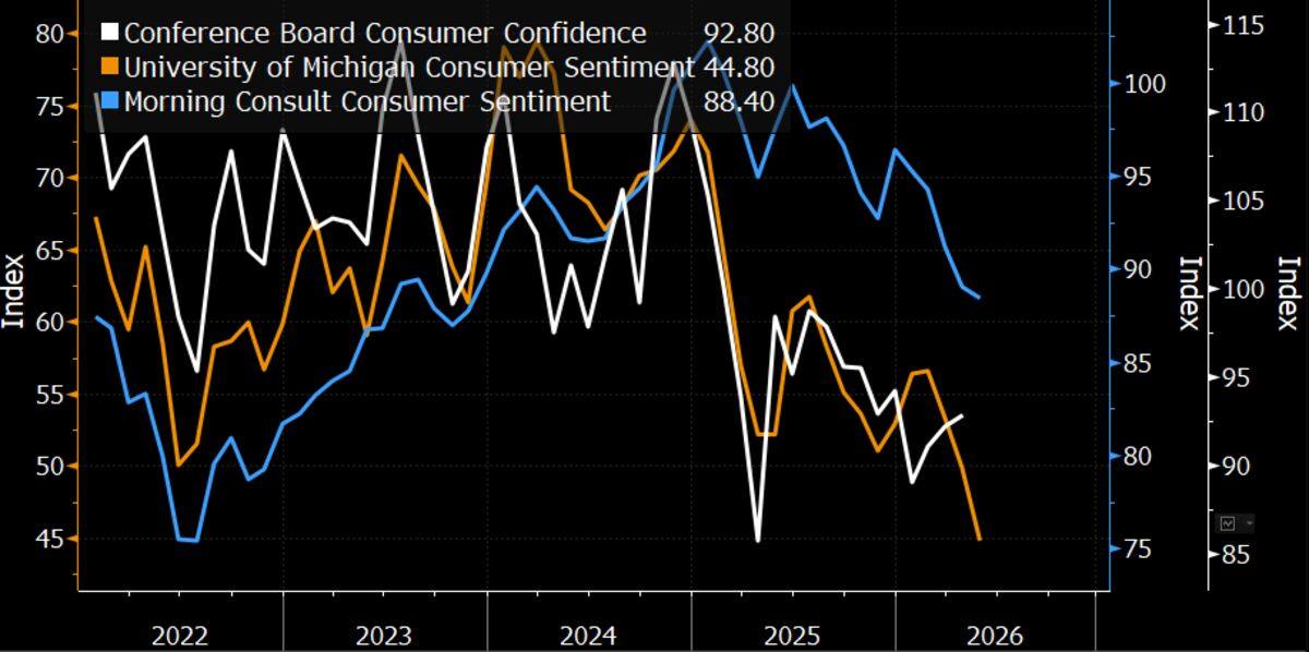 US consumer confidence weakening in May.