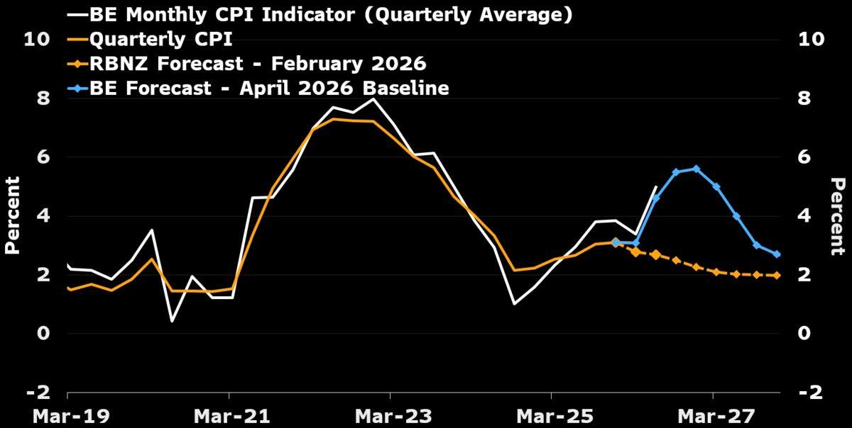 RBNZ to hold and revise the inflation outlook on the oil shock.