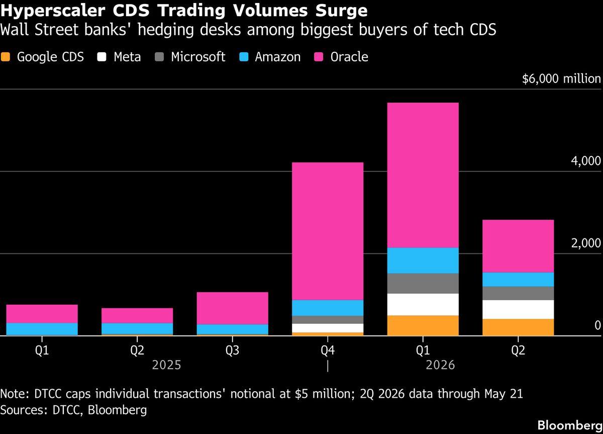 Wall Street is quietly hedging the hyperscalers.