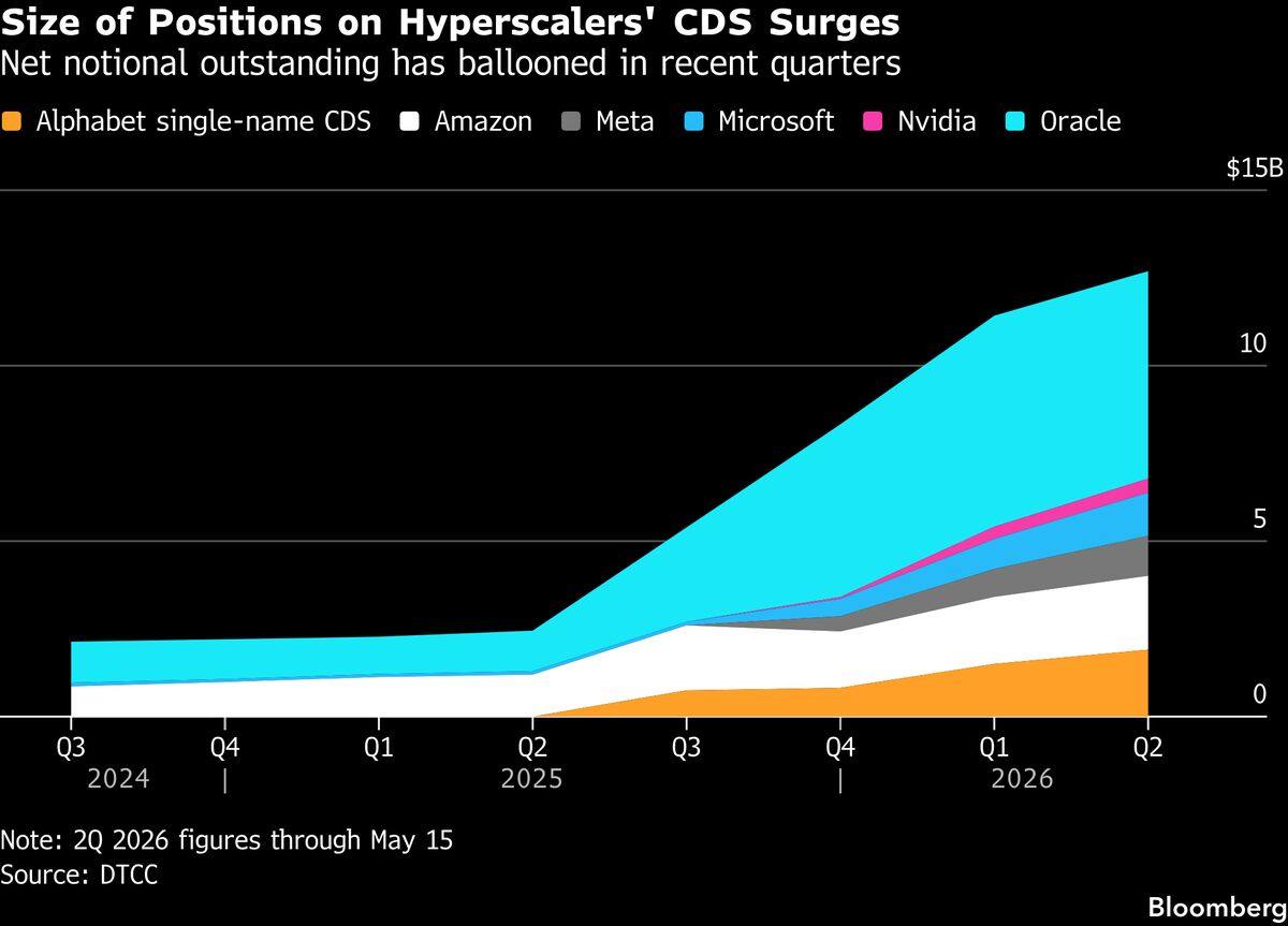 Hyperscaler CDS net notional outstanding has ballooned.