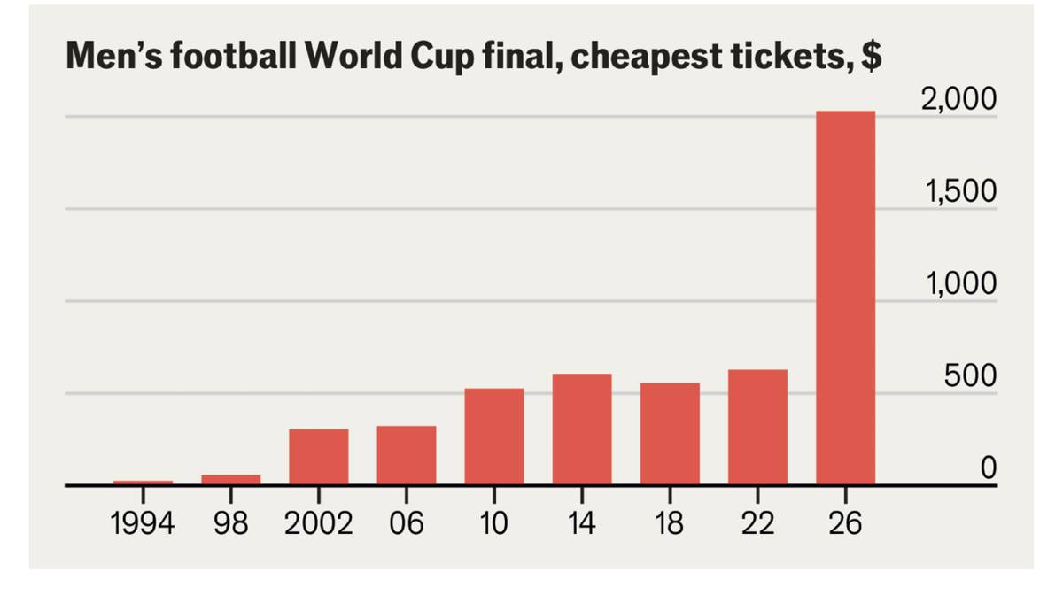 Even the cheapest seat at the World Cup final is now $2,000.