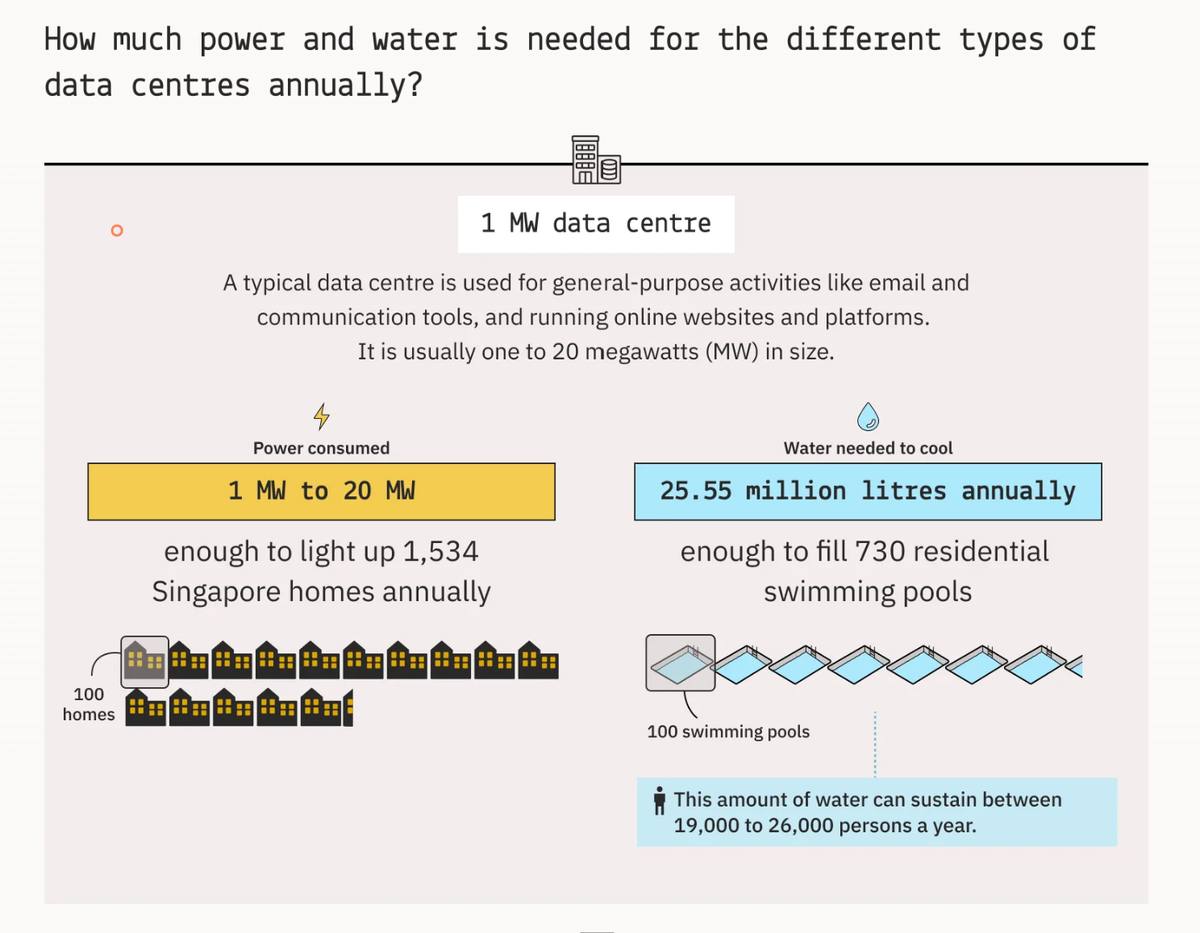 The utility bill of an AI data centre, in Singapore-home units.
