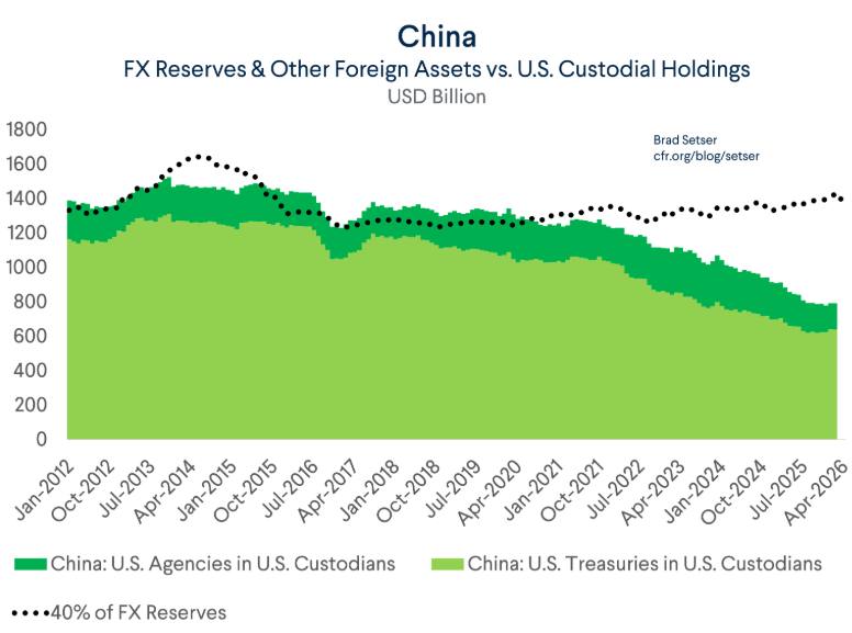 Finding China in the US TIC data.