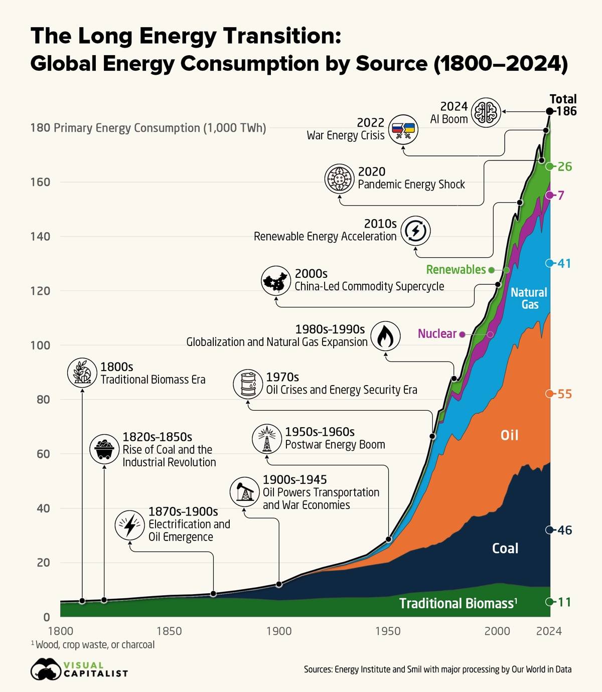 Two centuries of energy in a single chart.