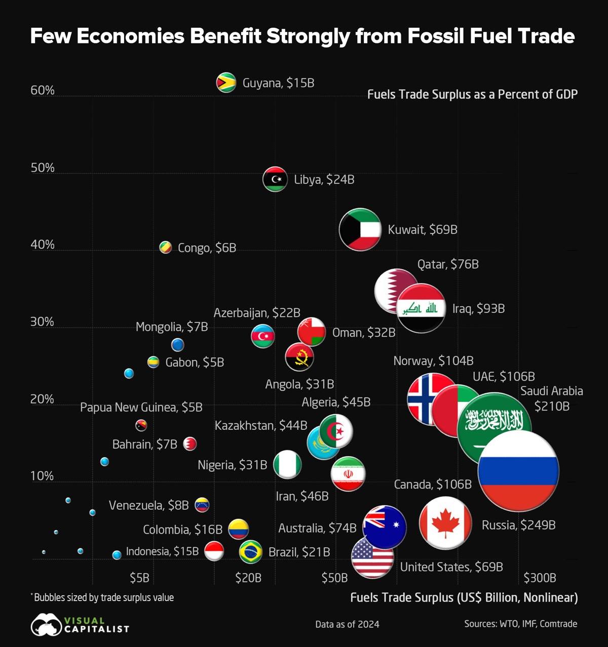 The economies built on fossil-fuel exports.