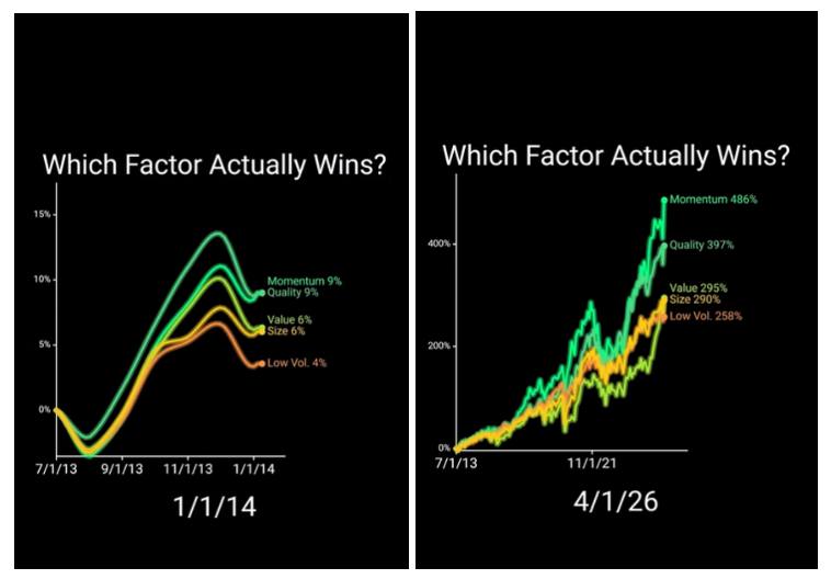 Not all factors perform the same.