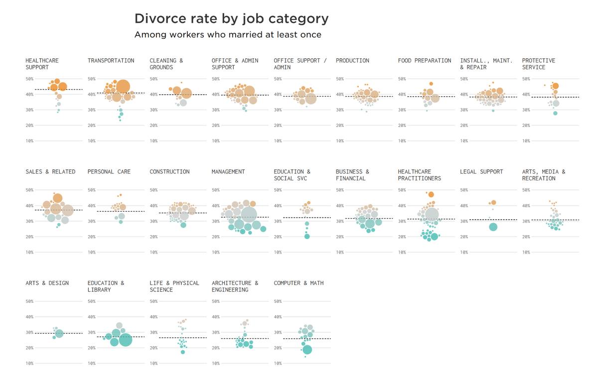 Divorce rates by occupation.