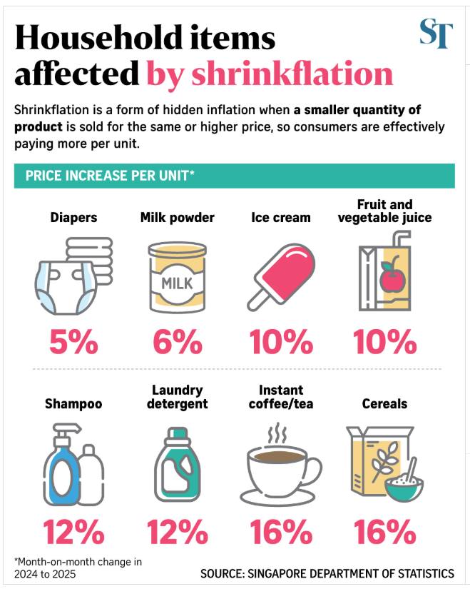 Singapore shrinkflation, the hidden price change.