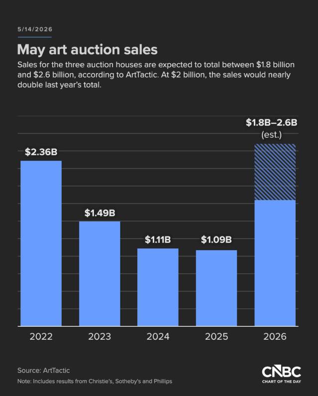 Nearly $2 billion of art comes up for auction in New York this week.