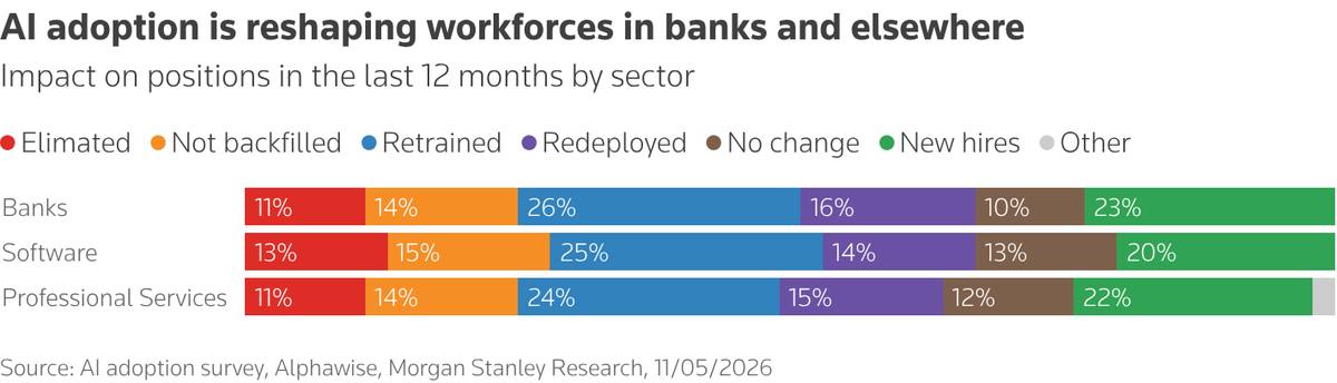 The AI impact on workforces by sector.