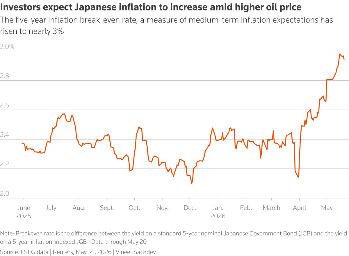 The five-year inflation break-even nears 3%.
