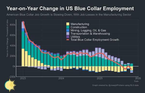 Year on year change US blue collar employment Apricitas Economics