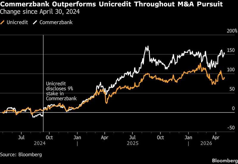 Commerzbank outperforms Unicredit since M&A pursuit