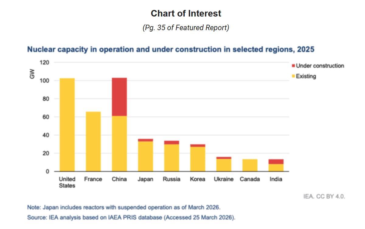 IEA Global Energy Review 2026 nuclear capacity China leads pipeline