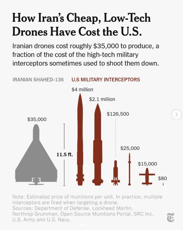 How Iran cheap low-tech drones cost the US