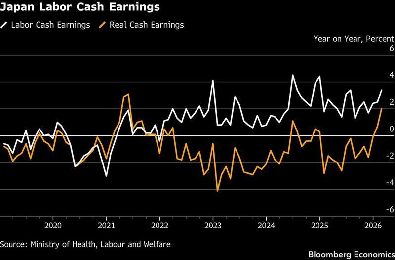 Japan labor cash earnings Friday expected 3.6 percent