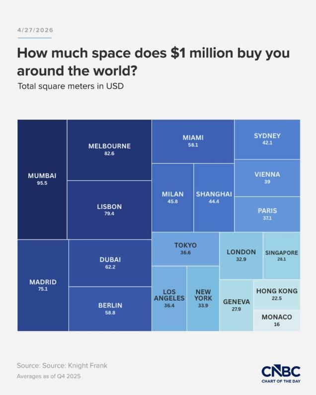 How much space does 1 million dollars buy you around the world Knight Frank