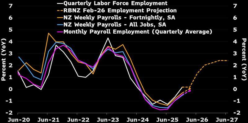 New Zealand jobs report Wednesday Q1
