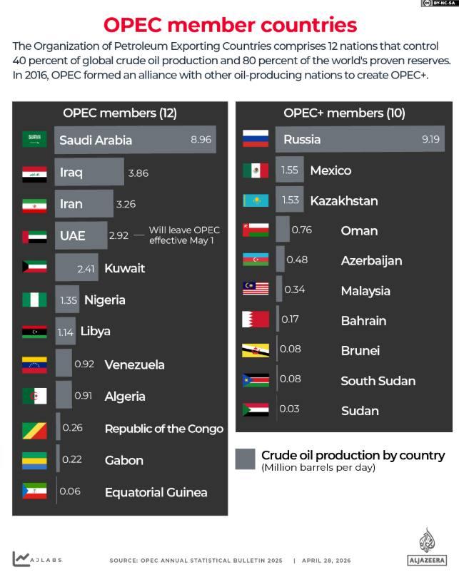 OPEC member countries crude production with UAE leaving May 1