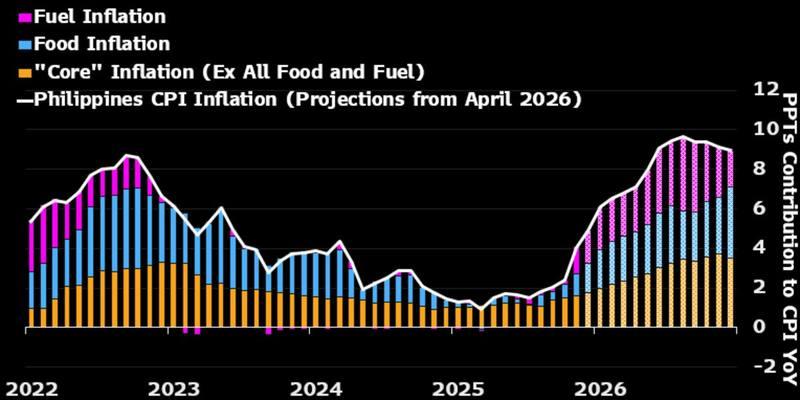 Philippines CPI Tuesday expected 4.9 percent