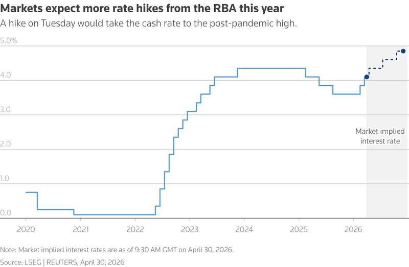 RBA cash rate since 2020 plus market implied path