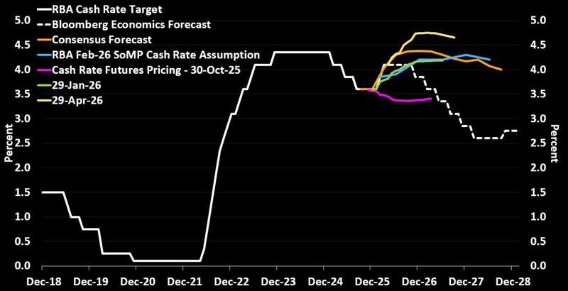 RBA Tuesday rate decision