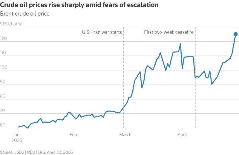 Brent crude January to April 2026 with war and ceasefire annotations