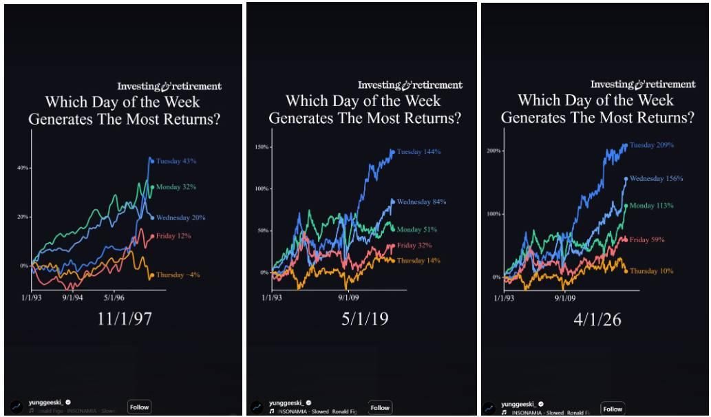 Which Day of the Week Generates the Most Returns SPY backtest