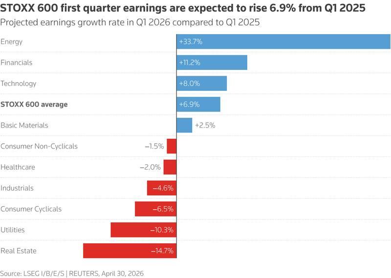 STOXX 600 Q1 sector earnings growth