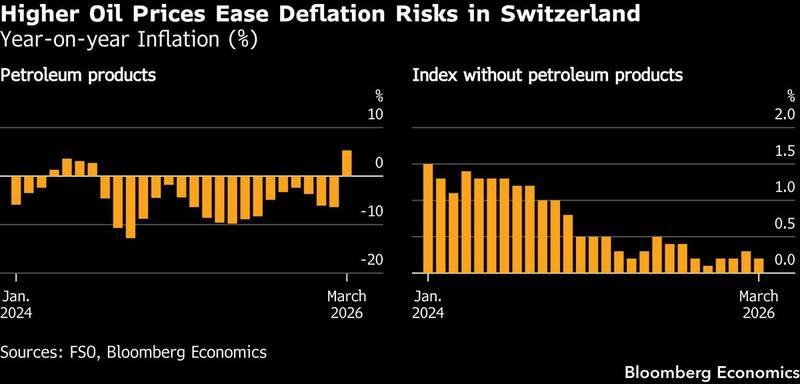 Swiss inflation 0.5 percent year on year