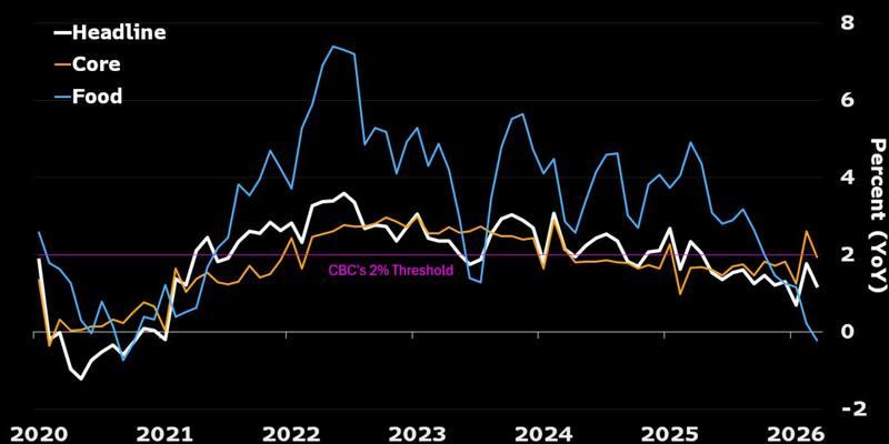 Taiwan CPI Thursday expected 1.6 percent