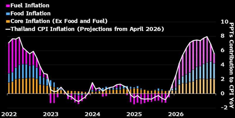 Thailand CPI Wednesday expected 1.3 percent