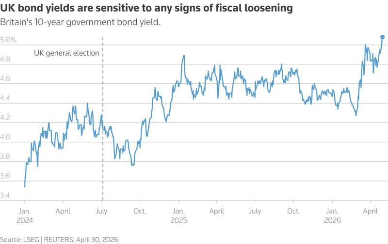 UK 10 year gilt yield since January 2024