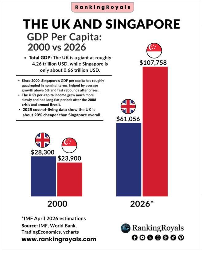 UK and Singapore GDP per capita 2000 vs 2026