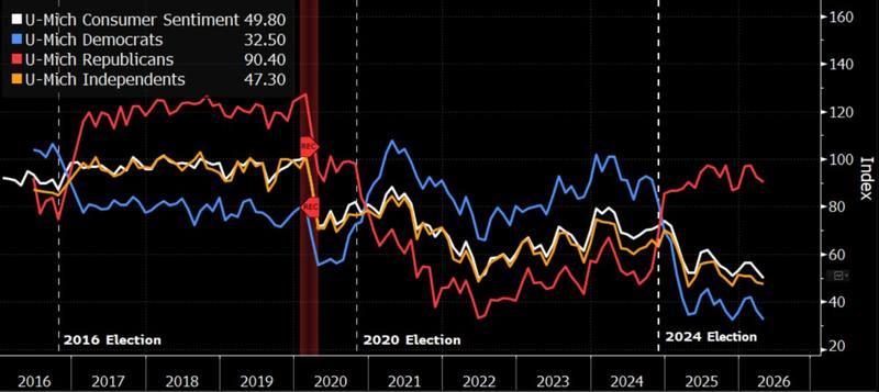 UMich consumer sentiment political split Republicans Democrats Independents
