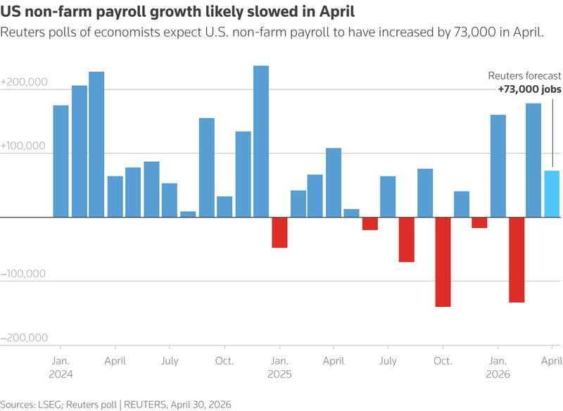 US monthly nonfarm payrolls Jan 2024 to April 2026