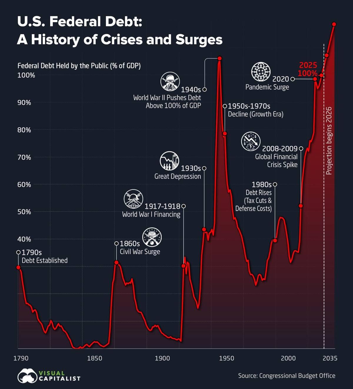 US Federal Debt history of crises and surges