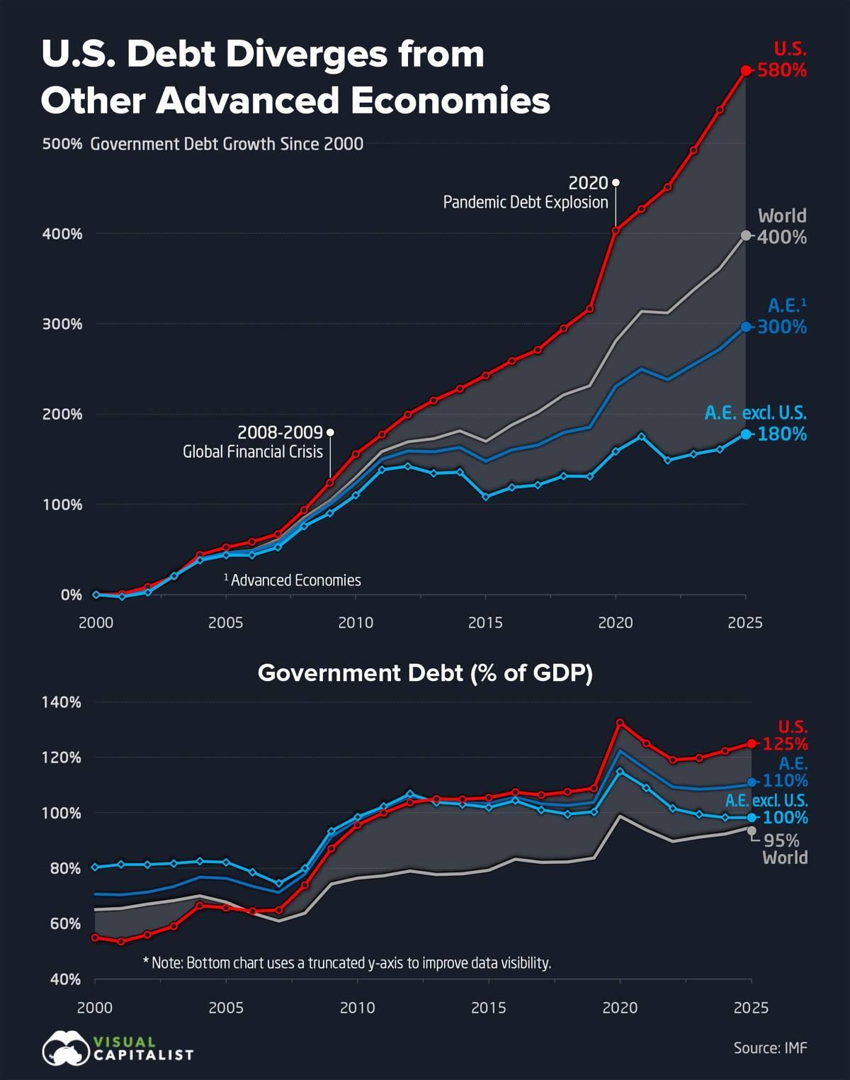 US debt diverges from advanced economies