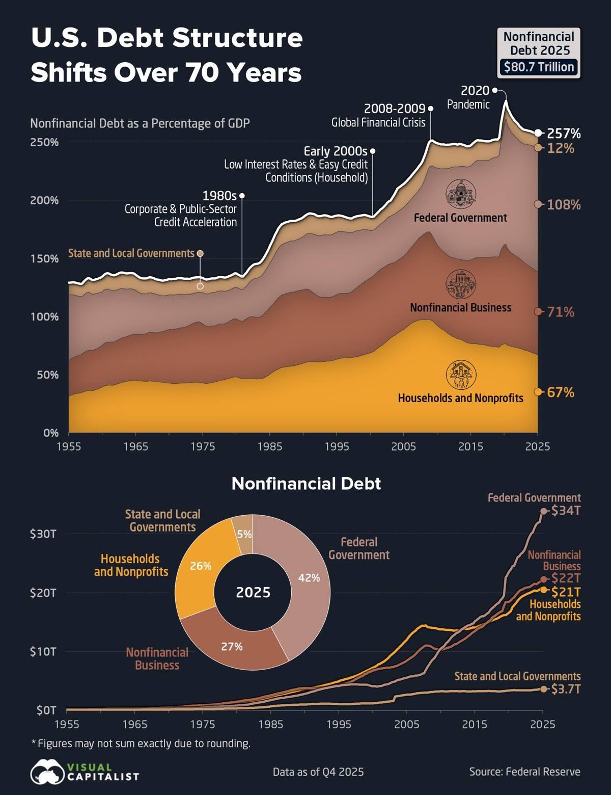US debt structure shifts over 70 years