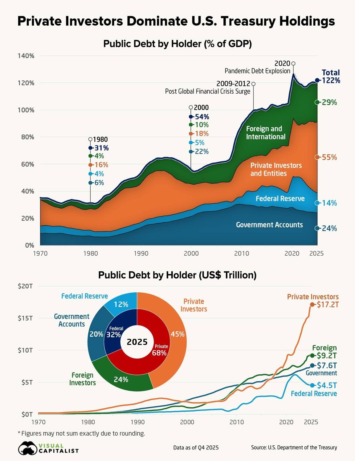 Private investors dominate US Treasury holdings