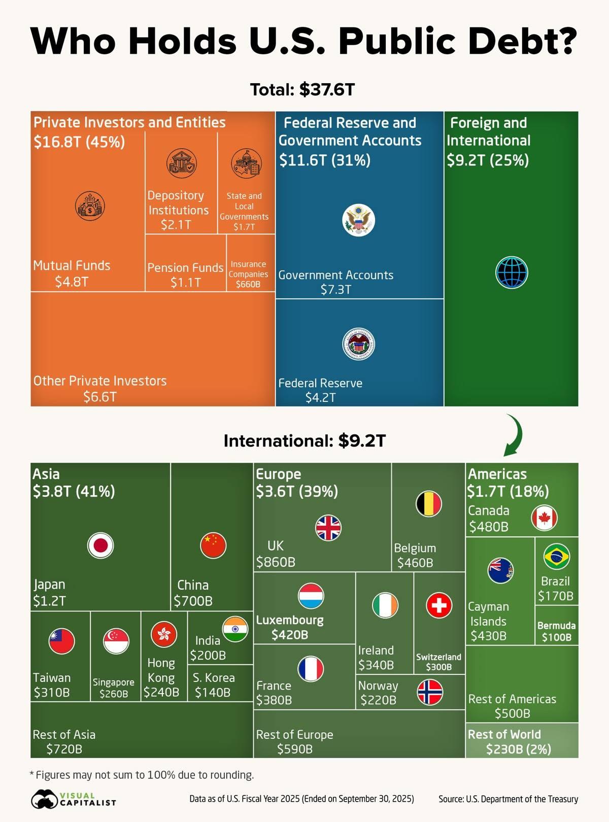 Who Holds US public debt treemap by region