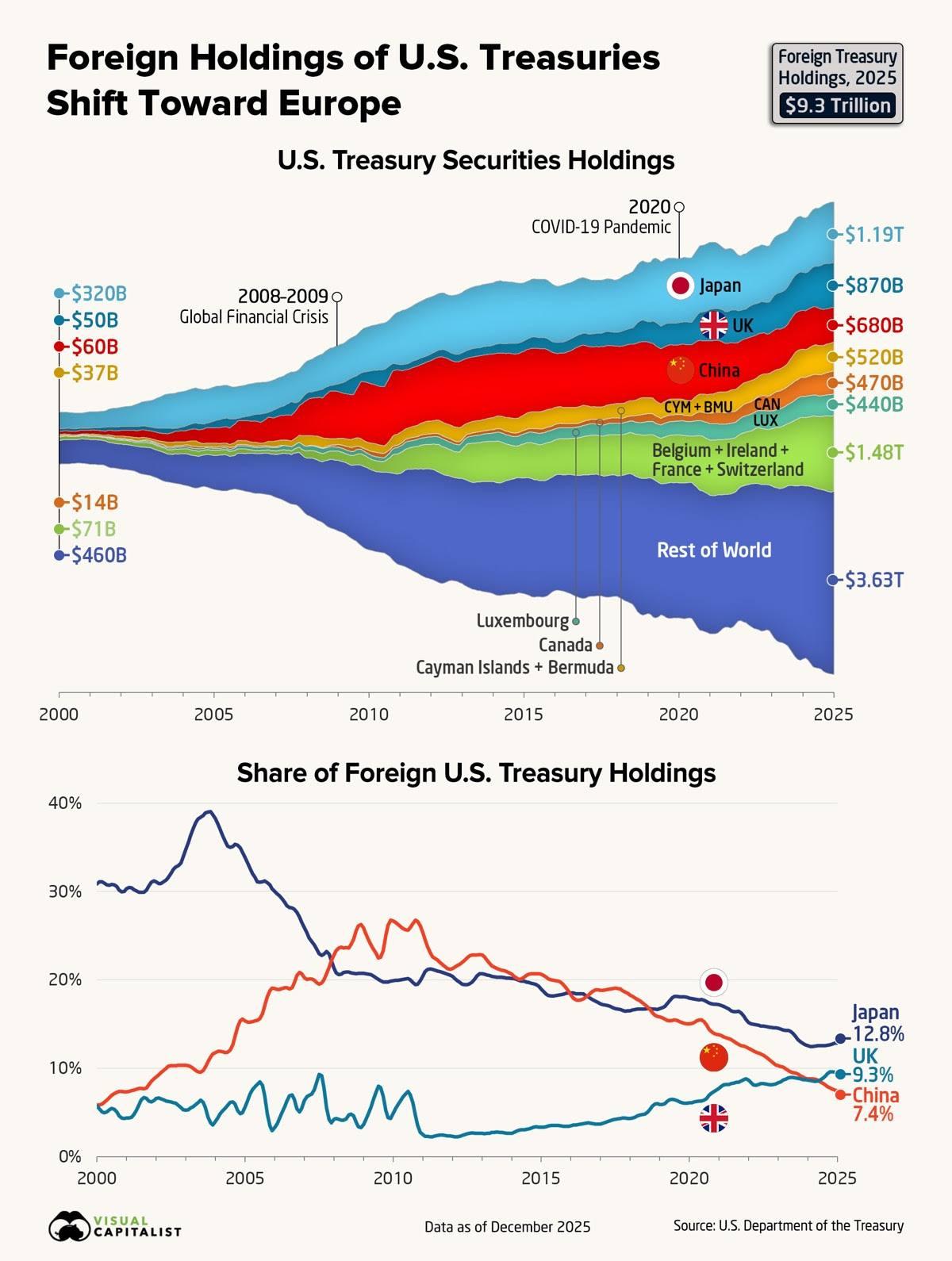 Foreign holdings of US Treasuries shift toward Europe