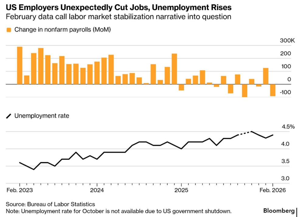 US Employers Unexpectedly Cut Jobs, Unemployment Rises — Bloomberg chart showing change in nonfarm payrolls and unemployment rate through February 2026