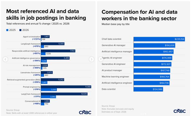 Before AI takes Wall Street jobs, it creates them