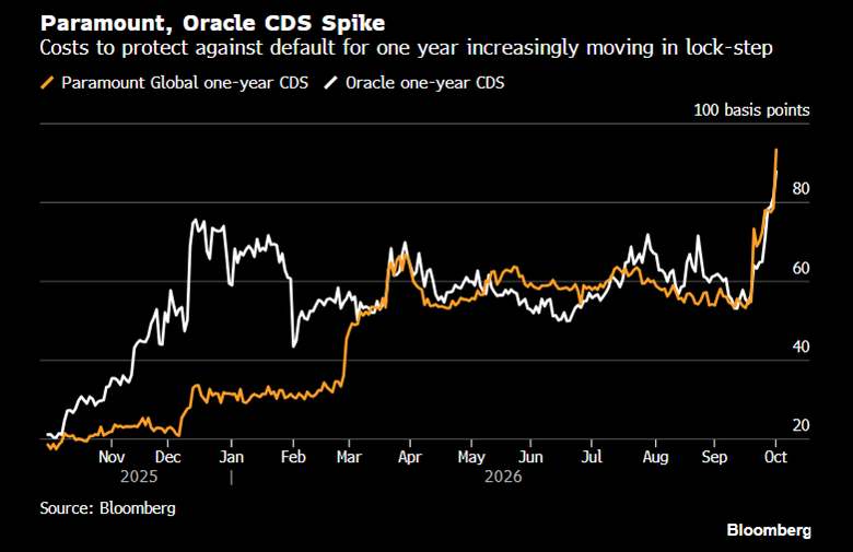 Two Ellison companies, one default curve