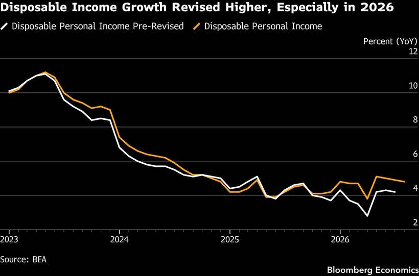 Why sentiment and spending disagree